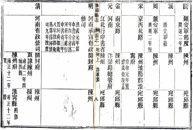 民国淮阳县志 20卷 朱撰卿纂 严绪钧修 民国5年刻本 PDF下载