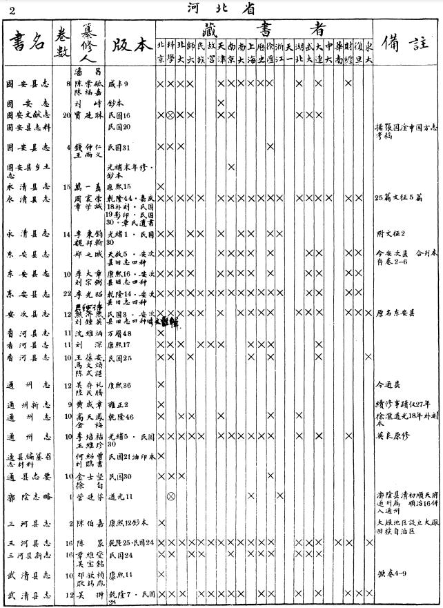 朱士嘉：中国地方志综录 1958版 PDF下载