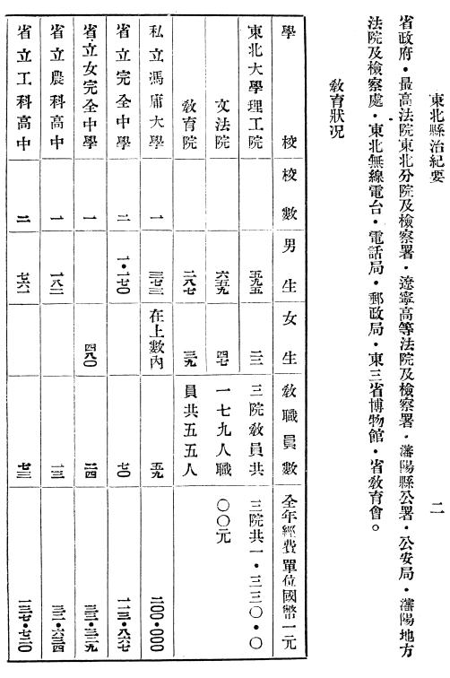 东北县治纪要 熊知白编著 1933版（民国22年） PDF下载