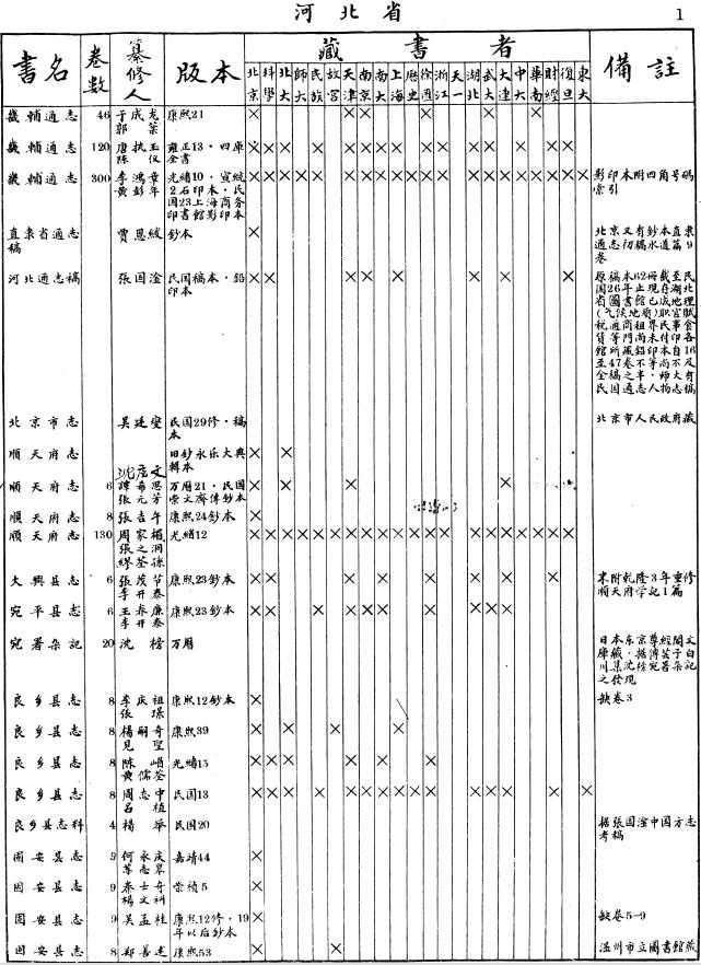 朱士嘉：中国地方志综录 1958版 PDF下载